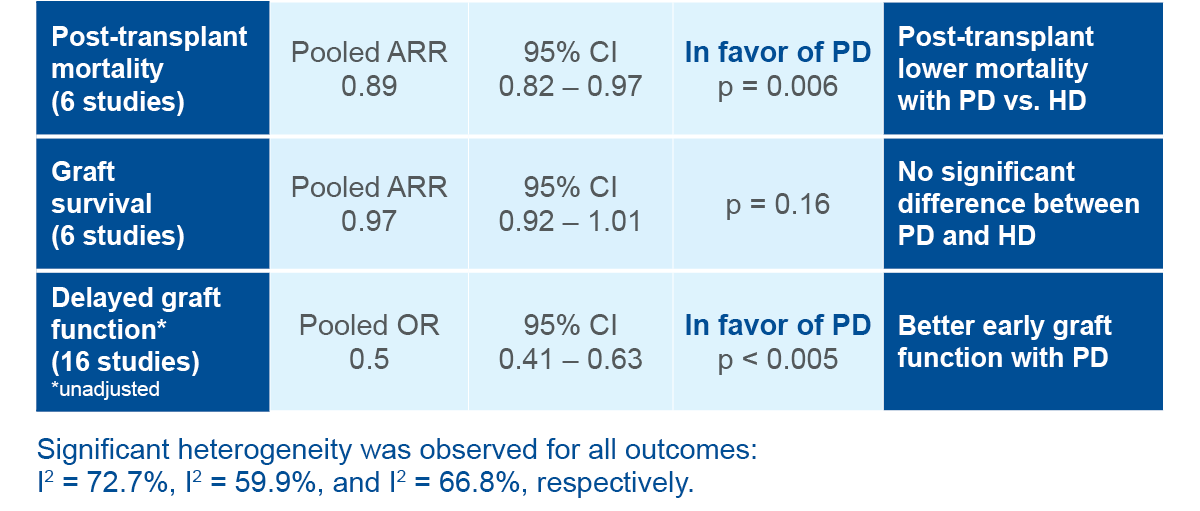 Chart showing Significant heterogeneity was observed for all outcomes